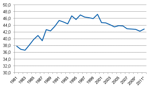 Appendix figure 1. Tax ratio, 1981&ndash;2011*