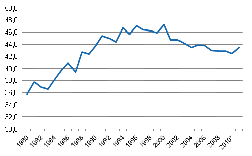Appendix figure 1. Tax ratio, 1980&ndash;2011*