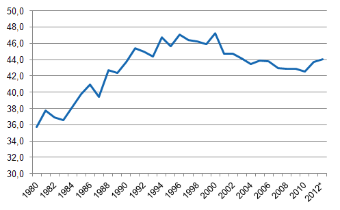 Liitekuvio 1. Veroaste 1980&ndash;2012*