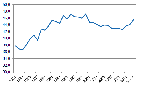 Figurbilaga 1. Skattekvoten, 1981&ndash;2013*
