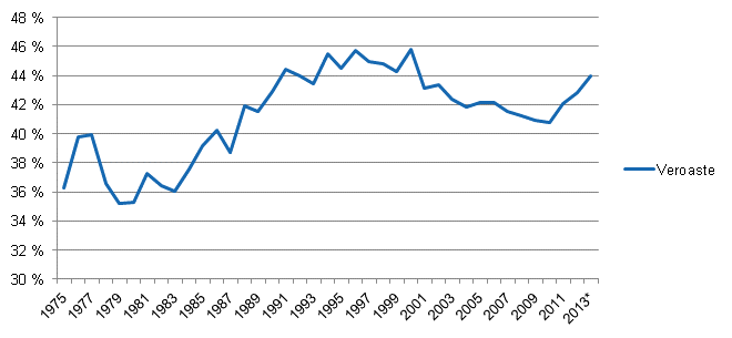 Liitekuvio 1. Veroaste 1975&ndash;2013*