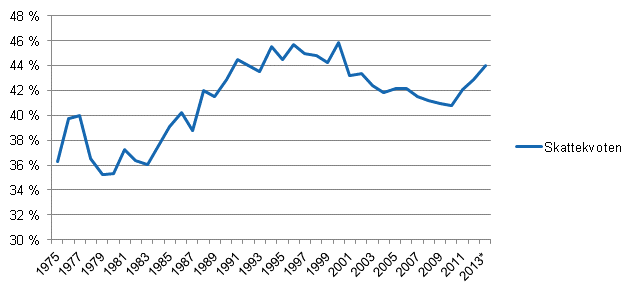 Figurbilaga 1. Skattekvoten 1975&ndash;2013*