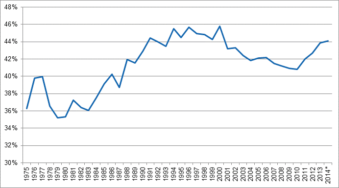 Liitekuvio 1. Veroaste 1975&ndash;2014*