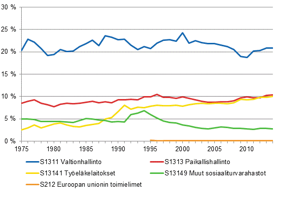 Liitekuvio 2. Veroaste veronsaajasektoreittain 1975&ndash;2014*