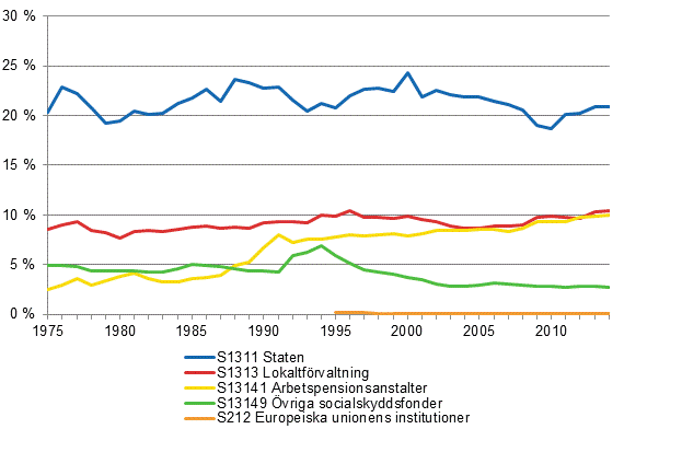 Figurbilaga 2. Skattekvoten efter skattetagarsektor 1975&ndash;2014*
