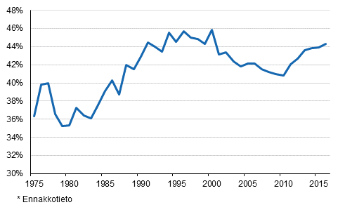 Liitekuvio 1. Veroaste 1975&ndash;2016*