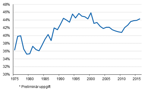 Figurbilaga 1. Skattekvoten 1975&ndash;2016*
