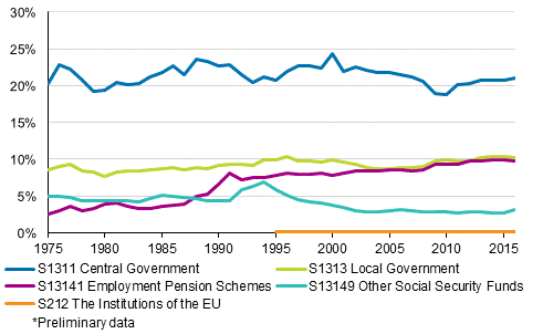  Appendix figure 2. Tax ratio by tax collector sector 1975&ndash;2016*