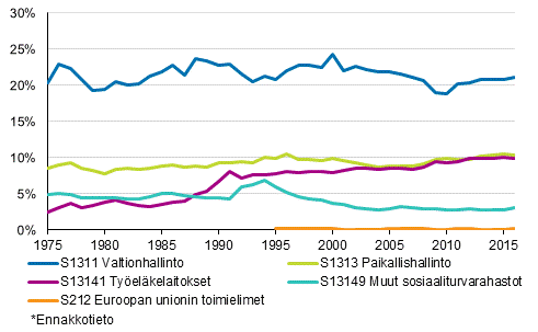 Liitekuvio 2. Veroaste veronsaajasektoreittain 1975&ndash;2016*