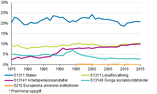 Figurbilaga 2. Skattekvoten efter skattetagarsektor 1975&ndash;2016*