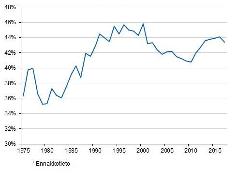 Liitekuvio 1. Veroaste 1975&ndash;2017*