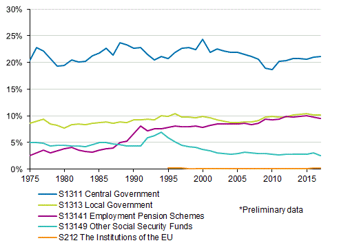  Appendix figure 2. Tax ratio by tax collector sector 1975&ndash;2017*