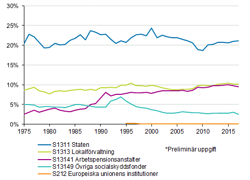Figurbilaga 2. Skattekvoten efter skattetagarsektor 1975&ndash;2017*