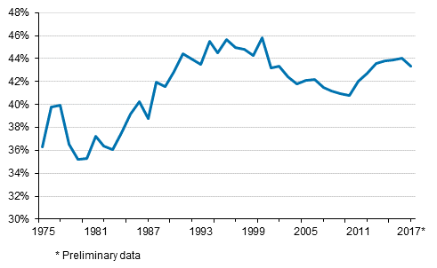 Appendix figure 1. Tax ratio, 1975&ndash;2017*