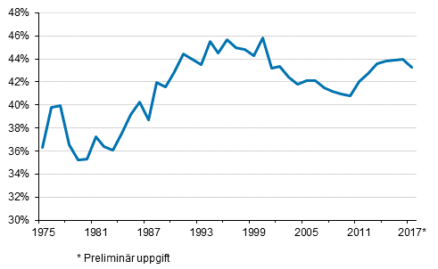 Figurbilaga 1. Skattekvoten 1975&ndash;2017*
