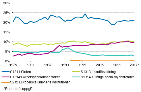 Figurbilaga 2. Skattekvoten efter skattetagarsektor 1975&ndash;2017**