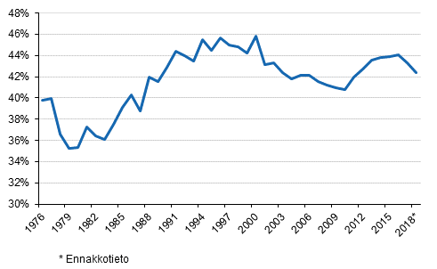 Liitekuvio 1. Veroaste 1976–2018*