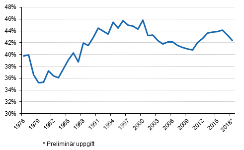  Figurbilaga 1. Skattekvoten 1976&ndash;2018*