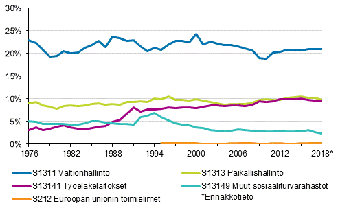 Liitekuvio 2. Veroaste veronsaajasektoreittain 1976&ndash;2018*
