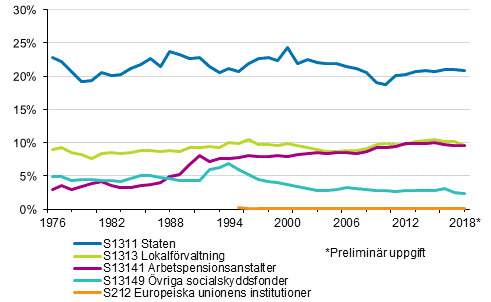 Figurbilaga 2. Skattekvoten efter skattetagarsektor 1976&ndash;2018*