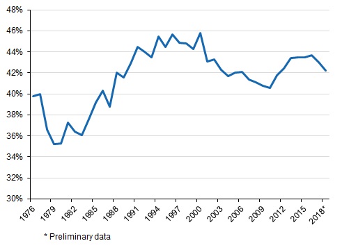 Appendix figure 1. Tax ratio, 1976&ndash;2018*