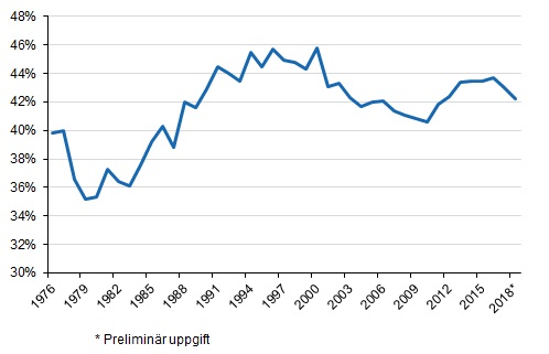 Figurbilaga 1. Skattekvoten 1976&ndash;2018*