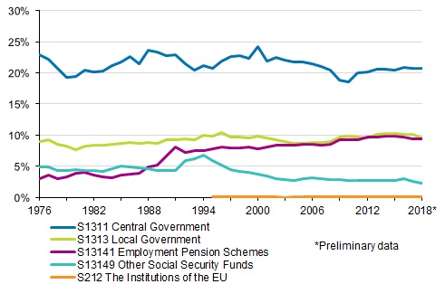 Appendix figure 2. Tax ratio by tax collector sector 1976&ndash;2018*
