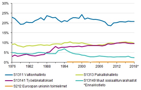 Liitekuvio 2. Veroaste veronsaajasektoreittain 1976&ndash;2018*