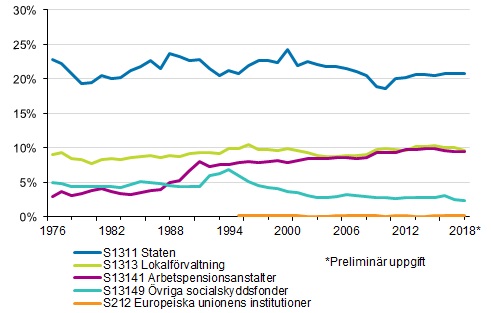 Figurbilaga 2. Skattekvoten efter skattetagarsektor 1976&ndash;2018*