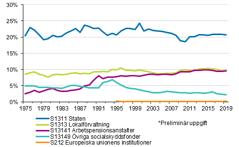 Figurbilaga 2. Skattekvoten efter skattetagarsektor 1975&ndash;2019*