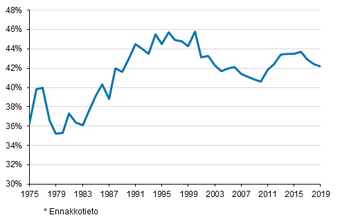Liitekuvio 1. Veroaste 1975&ndash;2019*