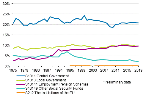 Appendix figure 2. Tax ratio by tax collector sector 1975&ndash;2019*