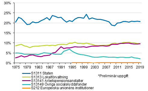 Figurbilaga 2. Skattekvoten efter skattetagarsektor 1975&ndash;2019*