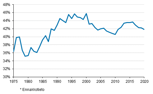Liitekuvio 1. Veroaste 1975&ndash;2020*