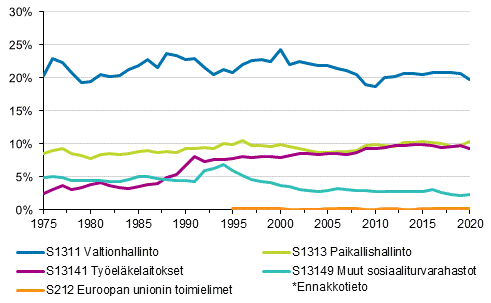 Liitekuvio 2. Veroaste veronsaajasektoreittain 1975&ndash;2020*