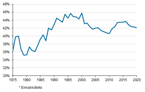 Liitekuvio 1. Veroaste 1975&ndash;2020*