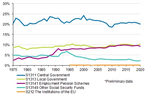 Appendix figure 2. Tax ratio by tax collector sector 1975&ndash;2020*