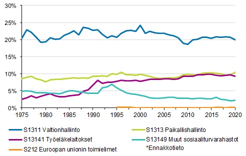 Liitekuvio 2. Veroaste veronsaajasektoreittain 1975&ndash;2020*