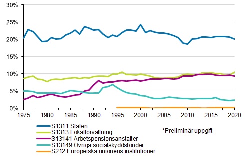 Figurbilaga 2. Skattekvoten efter skattetagarsektor 1975&ndash;2020*