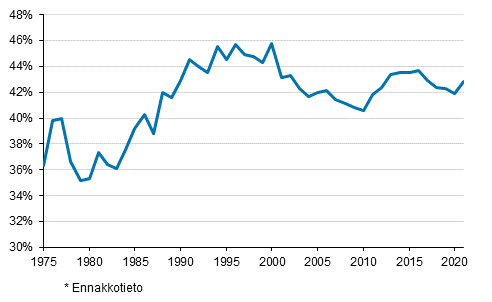 Liitekuvio 1. Veroaste 1975&ndash;2021*