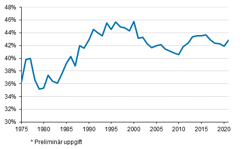 Figurbilaga 1. Skattekvoten 1975&ndash;2021*