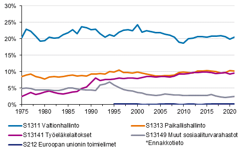 Liitekuvio 2. Veroaste veronsaajasektoreittain 1975&ndash;2021*