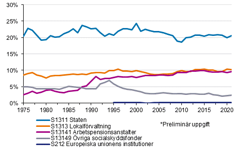 Figurbilaga 2. Skattekvoten efter skattetagarsektor 1975&ndash;2021*