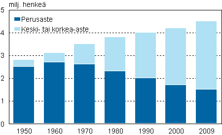 Liitekuvio 1. 15 vuotta t�ytt�nyt v�est� koulutusasteen mukaan 1950-2009