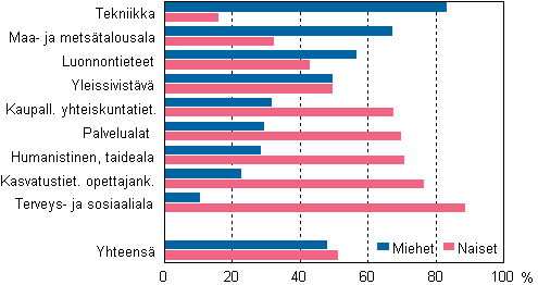 Liitekuvio 3. Perusasteen j�lkeisen tutkinnon suorittanut v�est� koulutusalan ja sukupuolen mukaan 2009