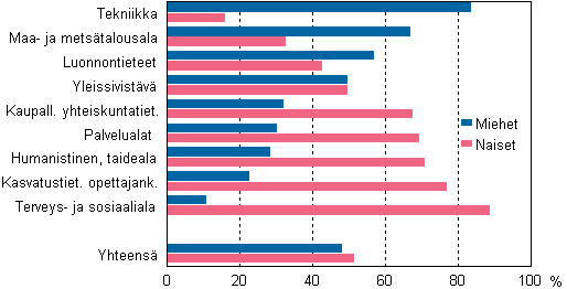 Liitekuvio 2. Perusasteen j�lkeisen tutkinnon suorittanut v�est� koulutusalan ja sukupuolen mukaan 2010