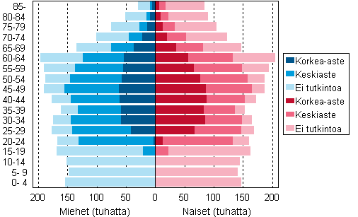 Liitekuvio 3. V�est� koulutusasteen ja i�n mukaan 2010