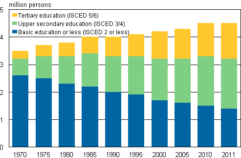 Appendix figure 1. Population aged 15 or over by level of education 1970&ndash;2011