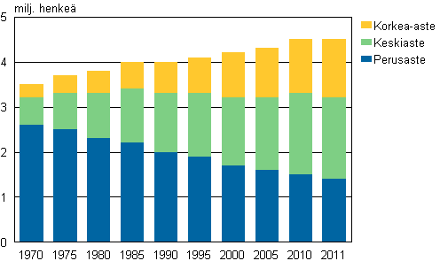 Liitekuvio 1. 15 vuotta t�ytt�nyt v�est� koulutusasteen mukaan 1970&ndash;2011