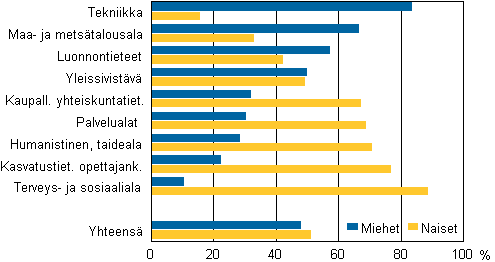 Liitekuvio 3. Perusasteen j�lkeisen tutkinnon suorittanut v�est� koulutusalan ja sukupuolen mukaan 2011